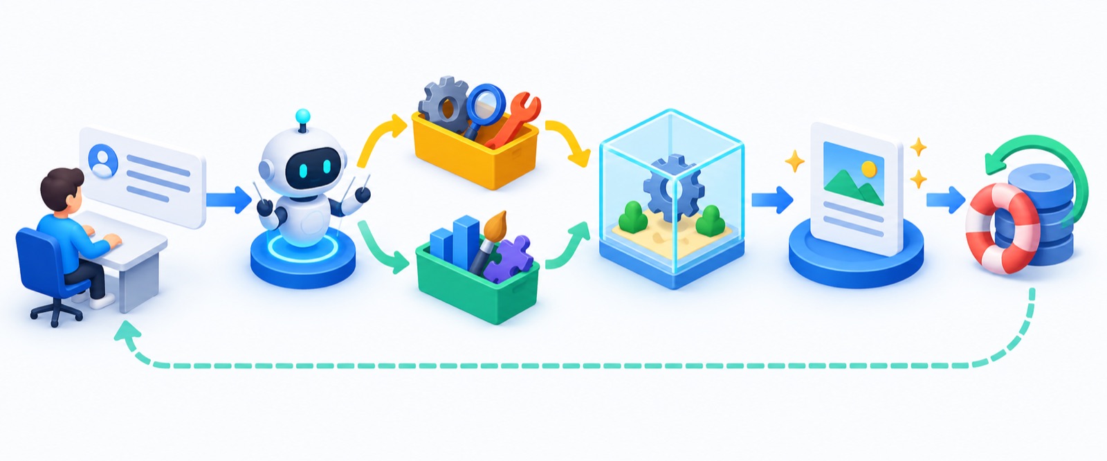 Durable cloud agent lifecycle from user request through tools, isolated sandbox execution, artifact review, and recovery