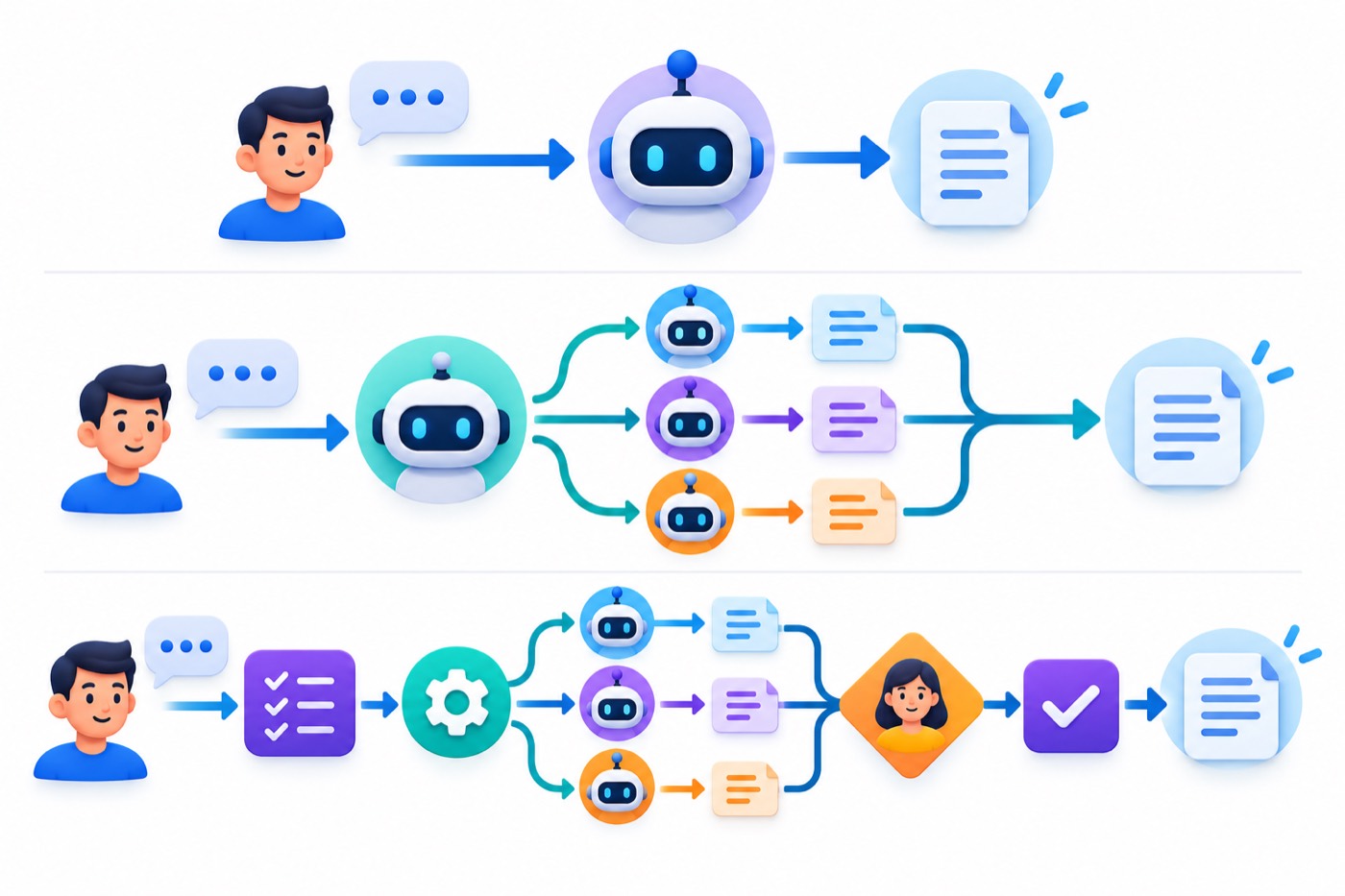 Three visual paths comparing a simple prompt, parallel agent delegation, and a code-defined dynamic workflow with a human checkpoint