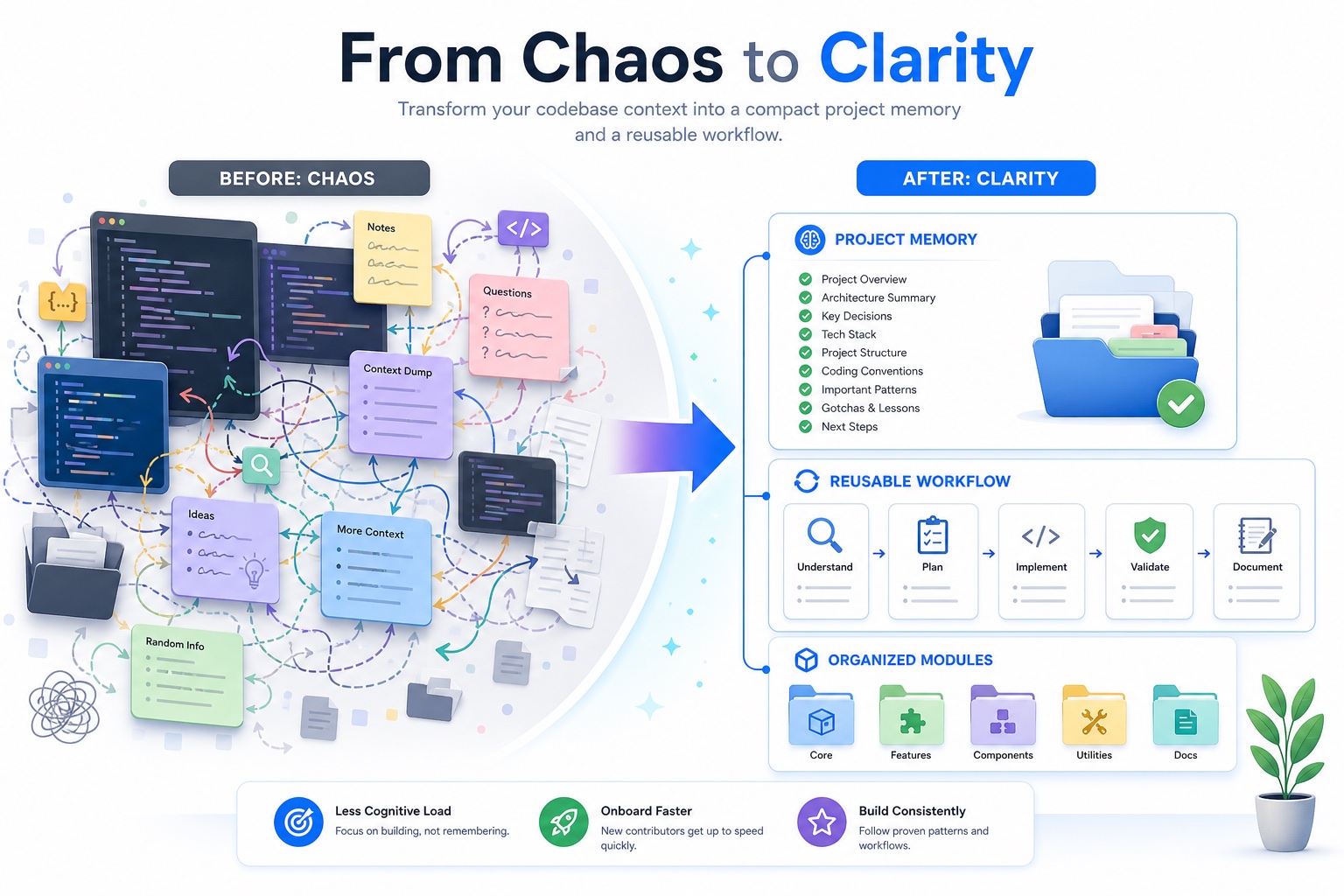 Before and after illustration of a messy codebase context becoming a compact Claude Code workflow checklist