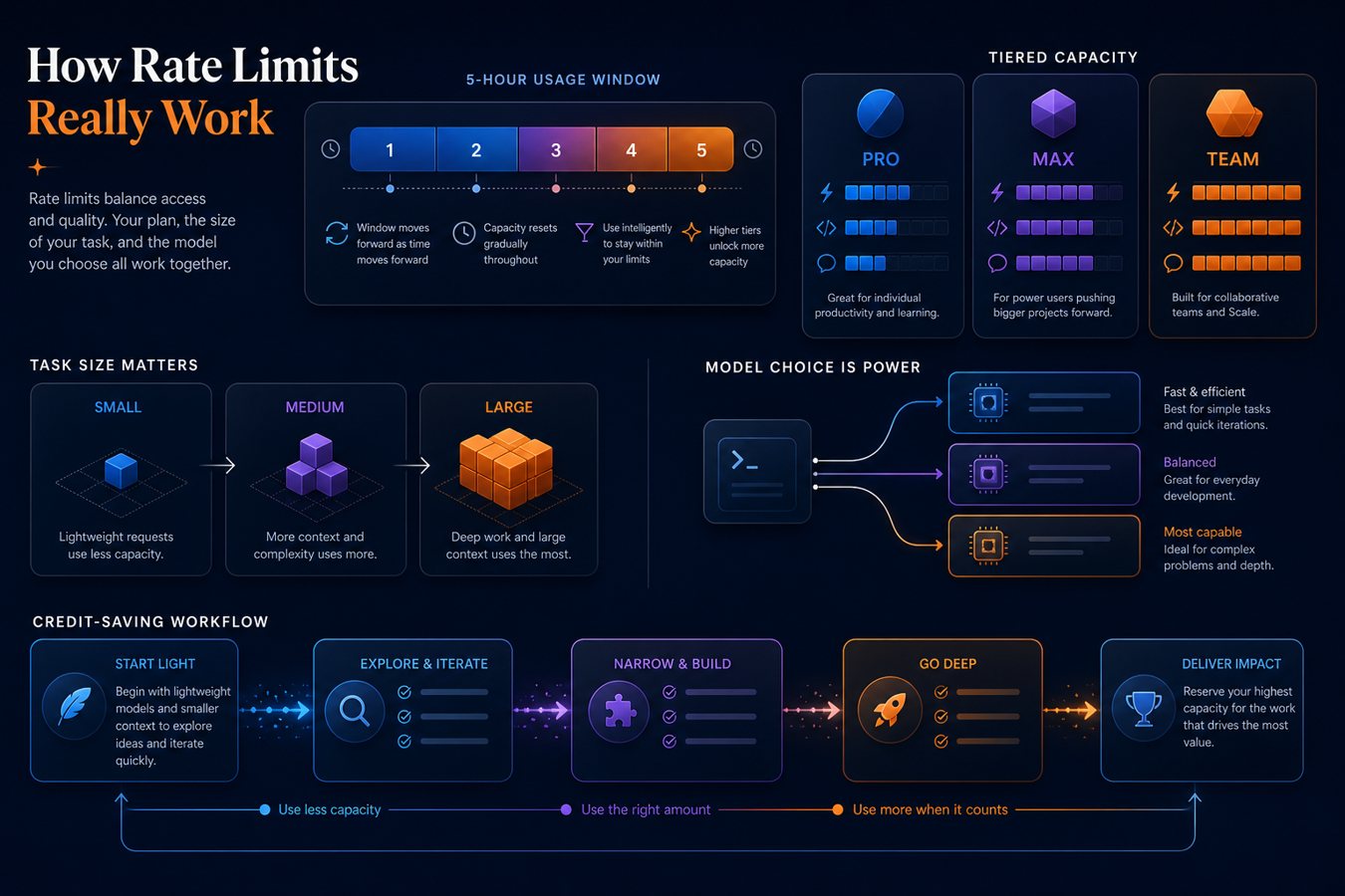 Claude Code rate limits visual showing five-hour usage window, task size, plan tiers, and credit-saving workflow