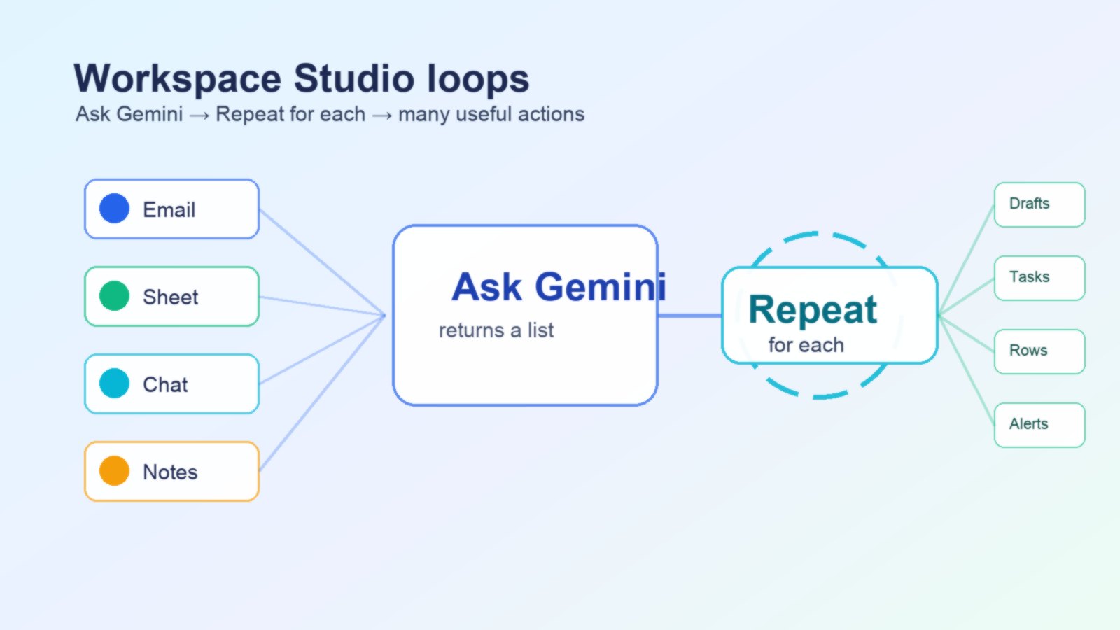 Google Workspace Studio Repeat for each loop with Ask Gemini list output visual workflow