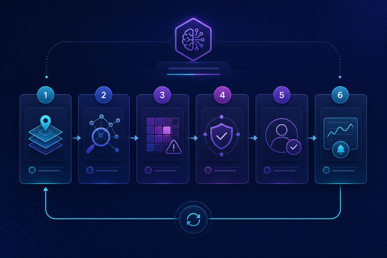 AI risk register workflow showing context mapping, risk identification, evidence, mitigations, owners, and monitoring