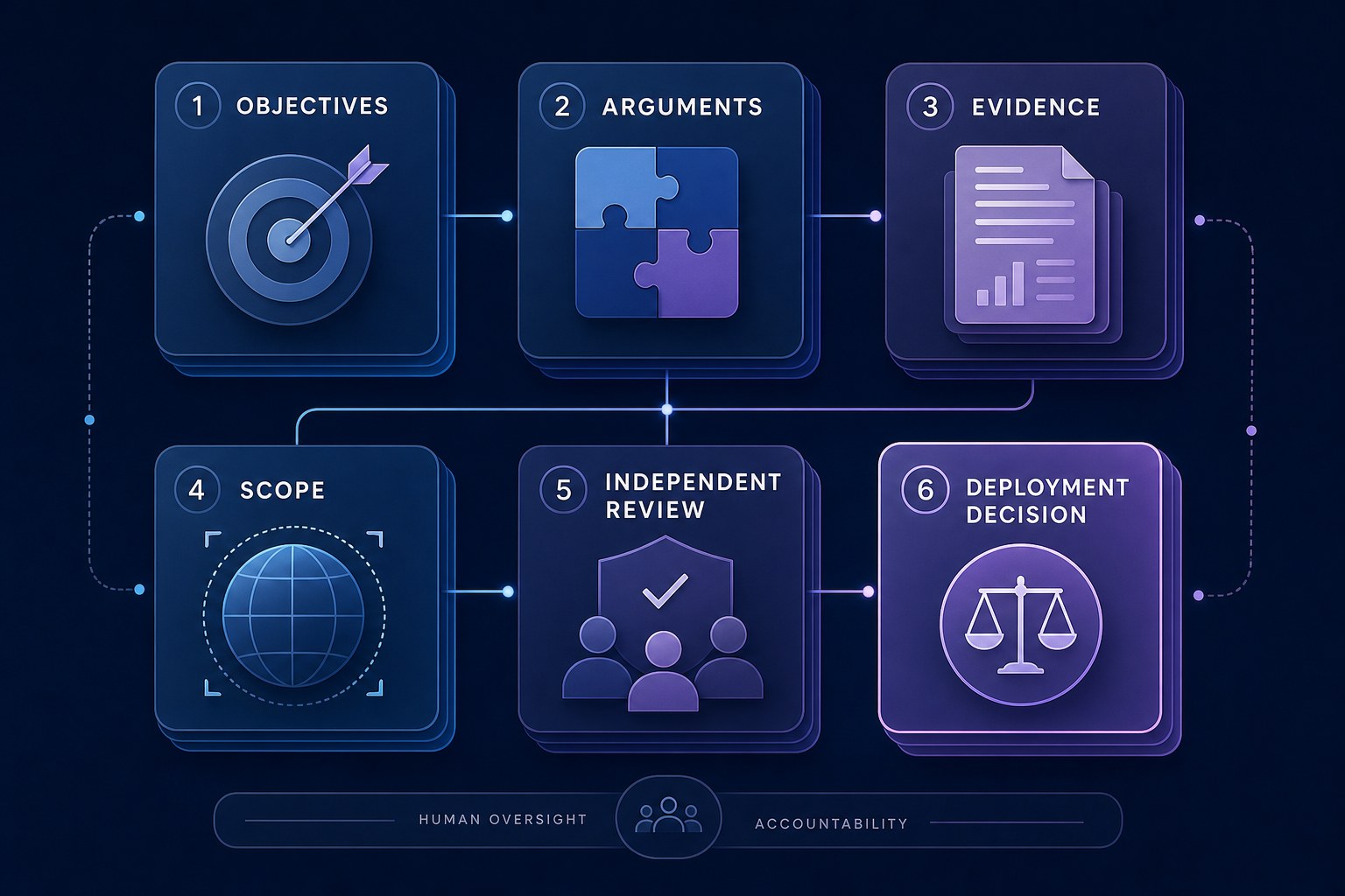 AI safety case workflow showing objectives, arguments, evidence, scope, independent review, and deployment decision