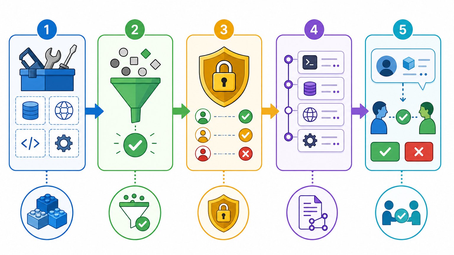 Workflow illustration showing stages for defining MCP tools, validating inputs, enforcing permissions, logging calls, and requiring approval