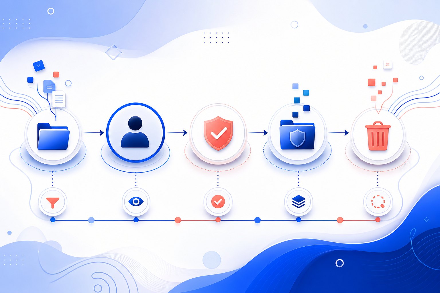 Abstract lifecycle diagram for AI agent memory capture, review, approval, retention, and deletion