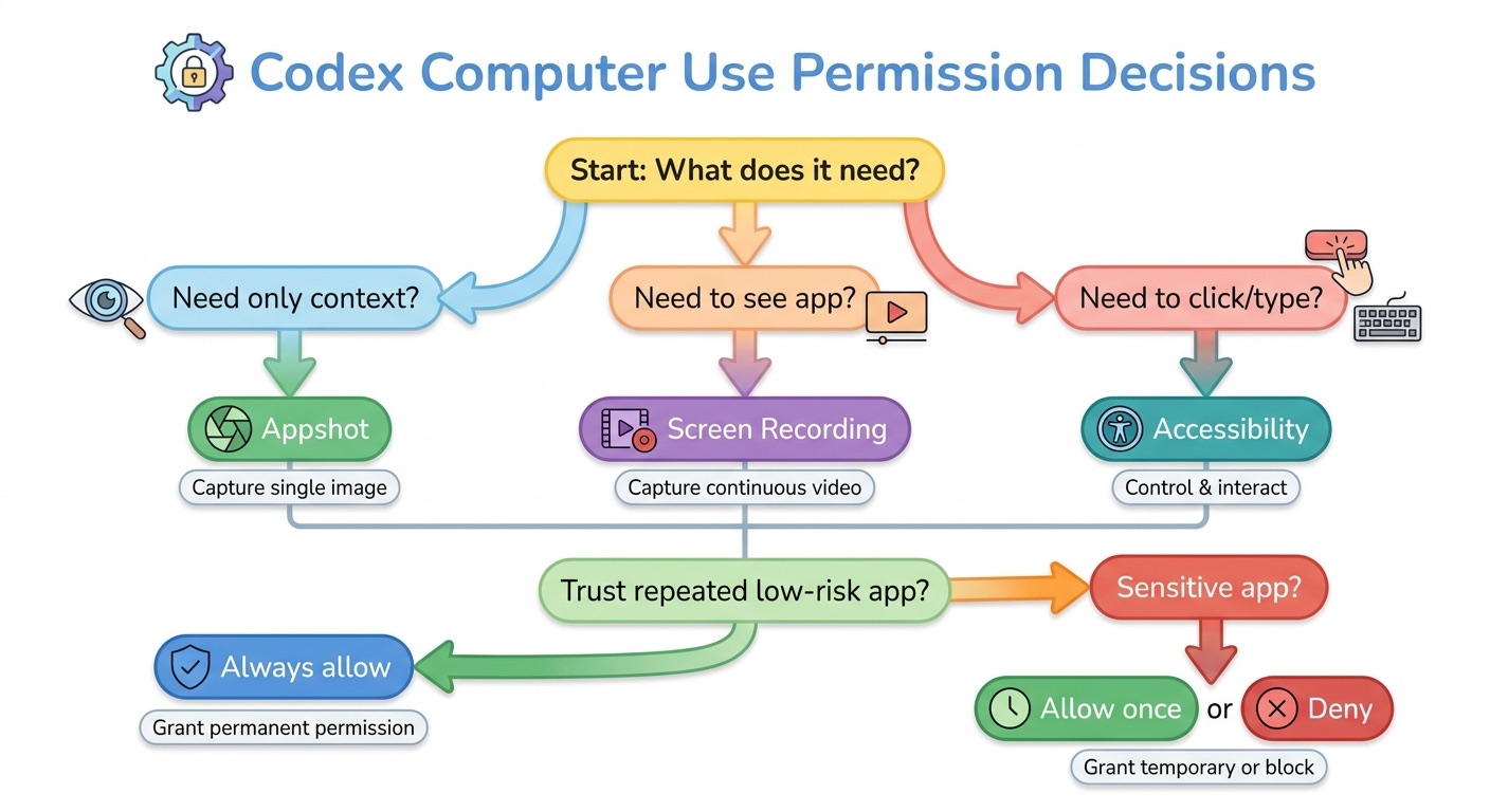 Decision tree for Codex Computer Use permissions Appshots Screen Recording Accessibility and Always allow