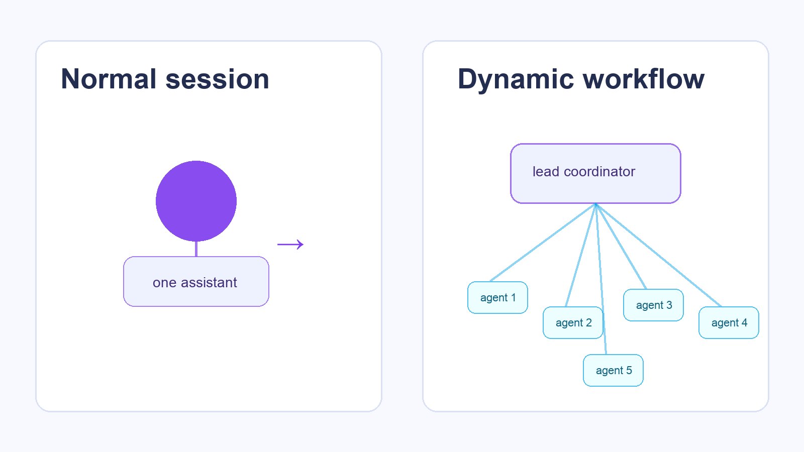 Split-screen diagram of one Claude Code session versus a dynamic workflow with many coordinated background agents