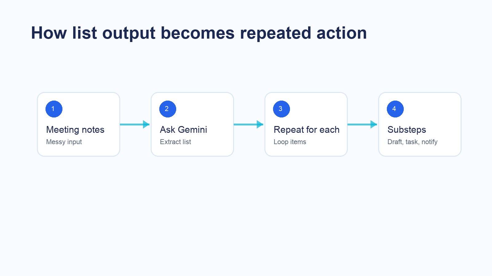 Diagram showing Ask Gemini creating a list and Repeat for each processing every item