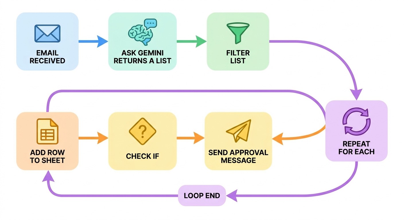 Flowchart showing Gmail received, Ask Gemini list output, filter list, repeat for each, approval message, and Sheets logging