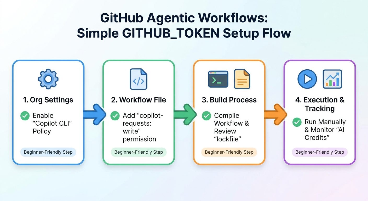 Workflow diagram showing GitHub Agentic Workflows GITHUB_TOKEN setup steps from organization policy to cost monitoring