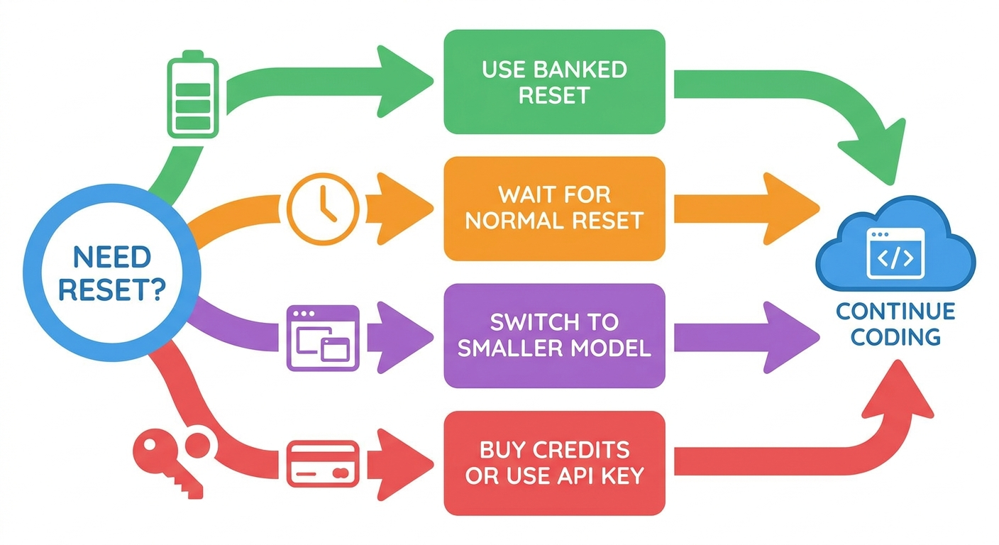 Flow diagram showing when to use a Codex banked reset versus waiting switching models buying credits or using an API key