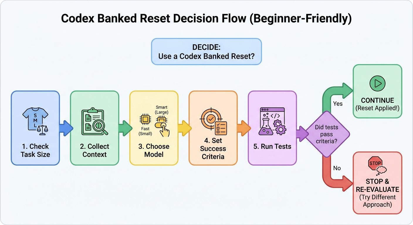 Flow diagram for deciding whether to use a Codex banked reset before a heavy coding session