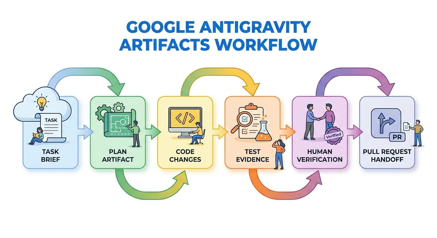 Flow diagram showing Google Antigravity workflow from task brief to plan artifact, code changes, tests, human verification, and pull request handoff