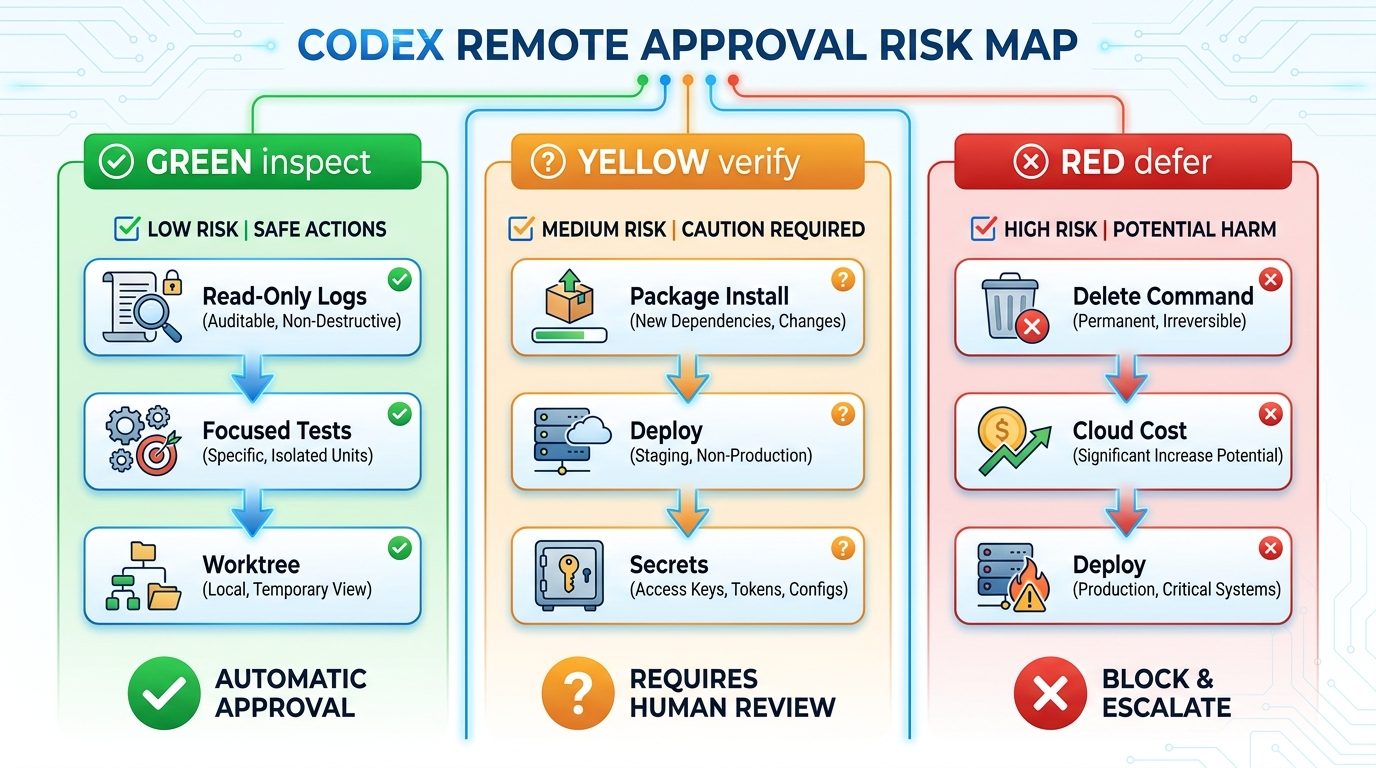 Color-coded Codex Remote approval map showing green inspection tasks, yellow limited changes, and red high-risk mobile approvals