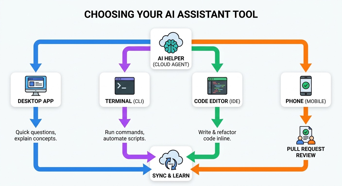 Colorful workflow diagram comparing GitHub Copilot app, CLI, IDE, mobile, cloud agent, and pull request review surfaces