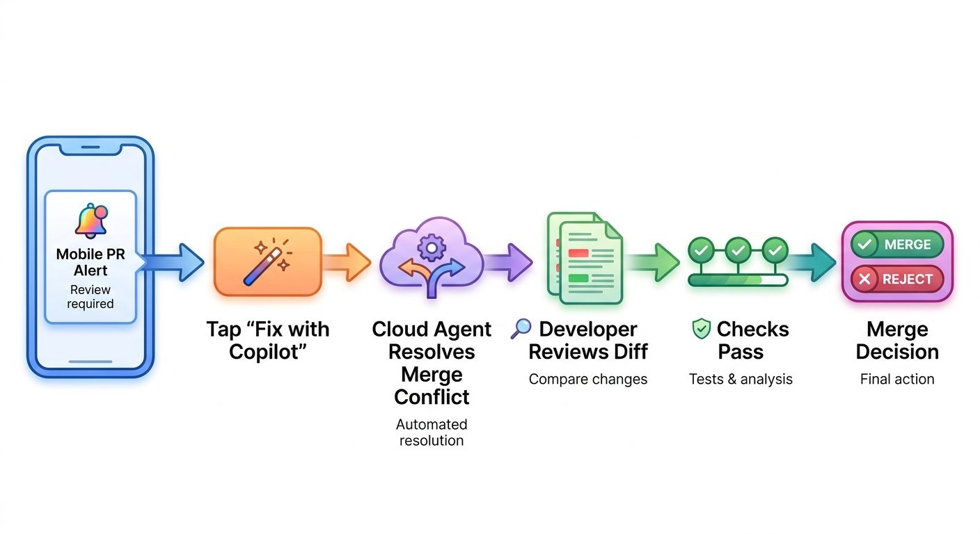 Step by step flow showing GitHub Mobile starting Copilot cloud agent to resolve pull request merge conflicts