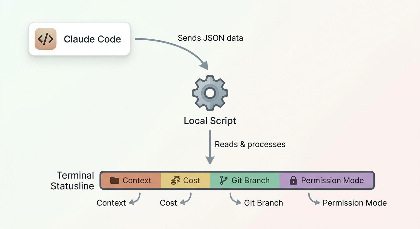 Flow diagram showing Claude Code sending JSON session data to a local script that displays context, cost, git branch, and permission state in a statusline