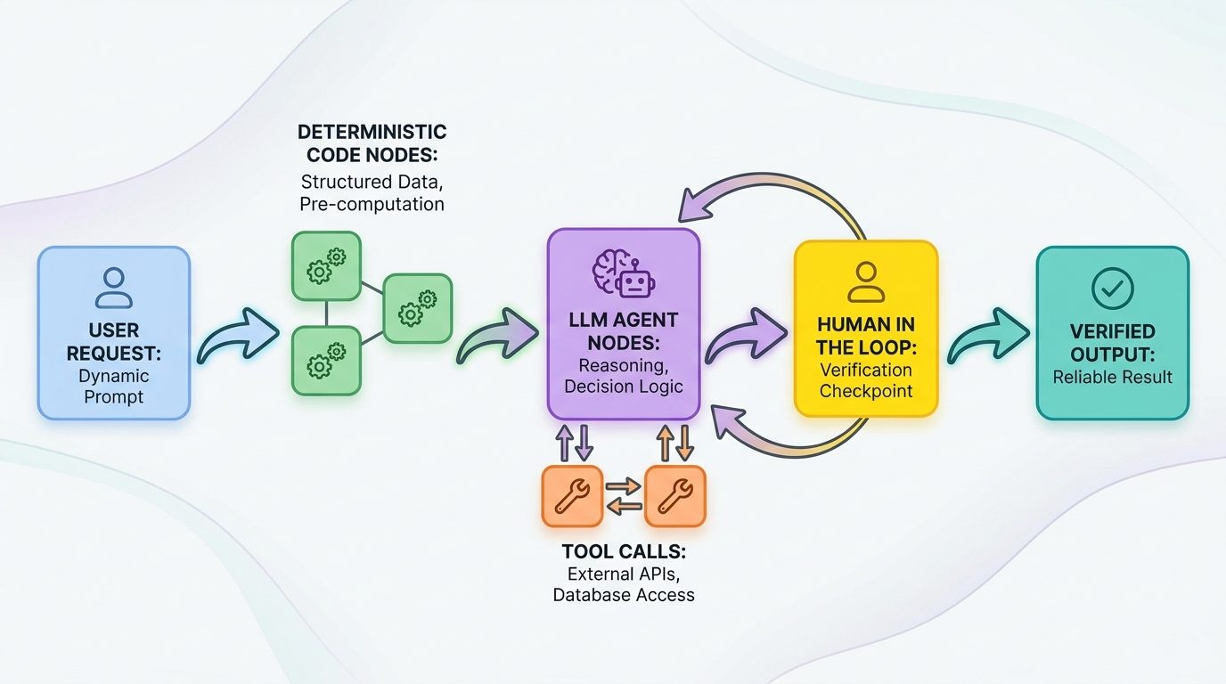 Infographic showing Google ADK dynamic workflow from user request through deterministic nodes, LLM agent nodes, tools, approval, and verified output