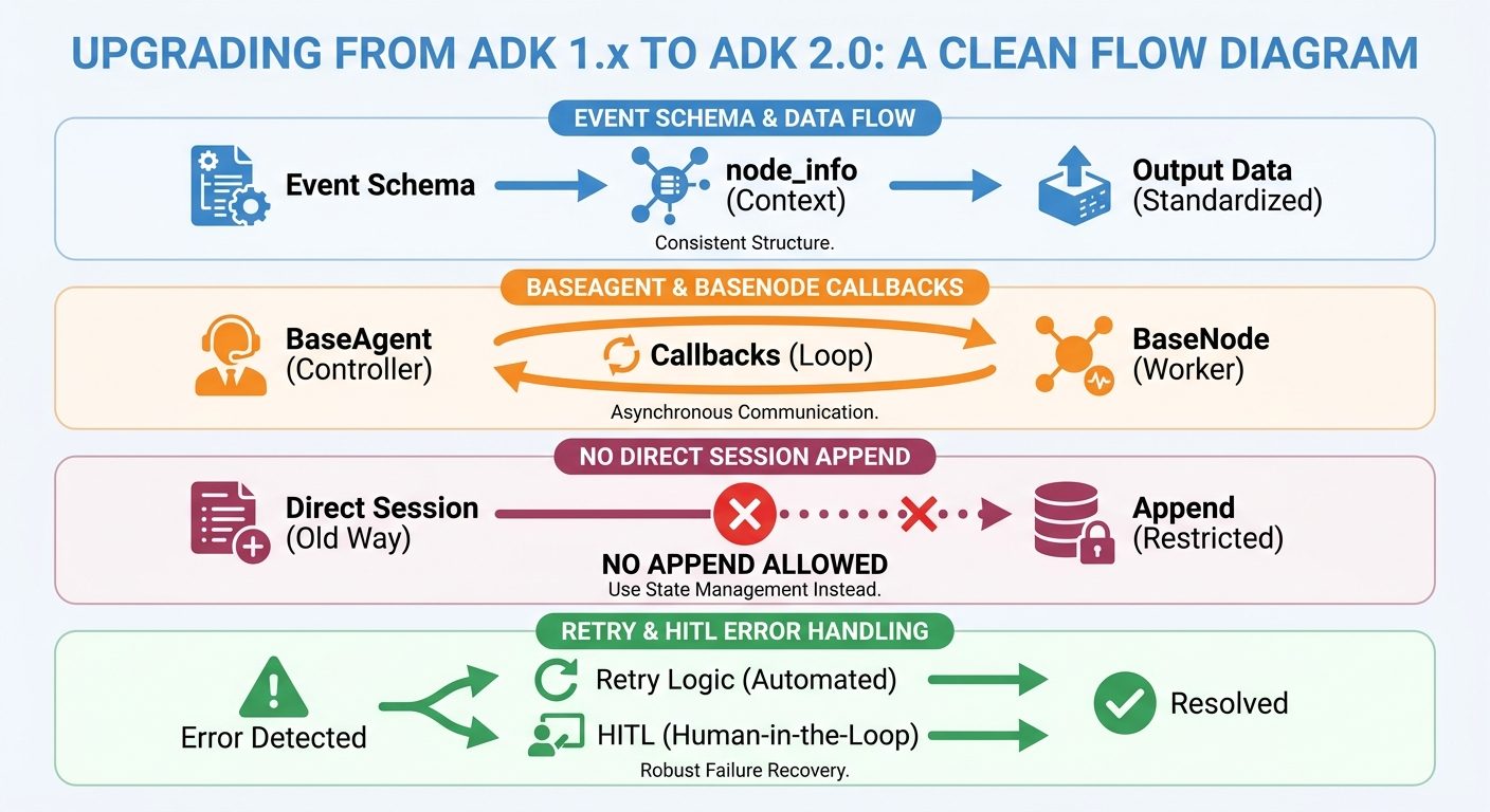 Flow diagram showing ADK 2.0 migration checks for event schema, session storage, callbacks, direct event appends, retries, and human approval