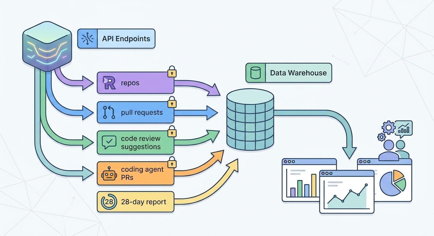 Flow diagram showing GitHub Copilot usage metrics API reports feeding repository dashboards for coding agent pull requests, code review, permissions, and engineering leaders