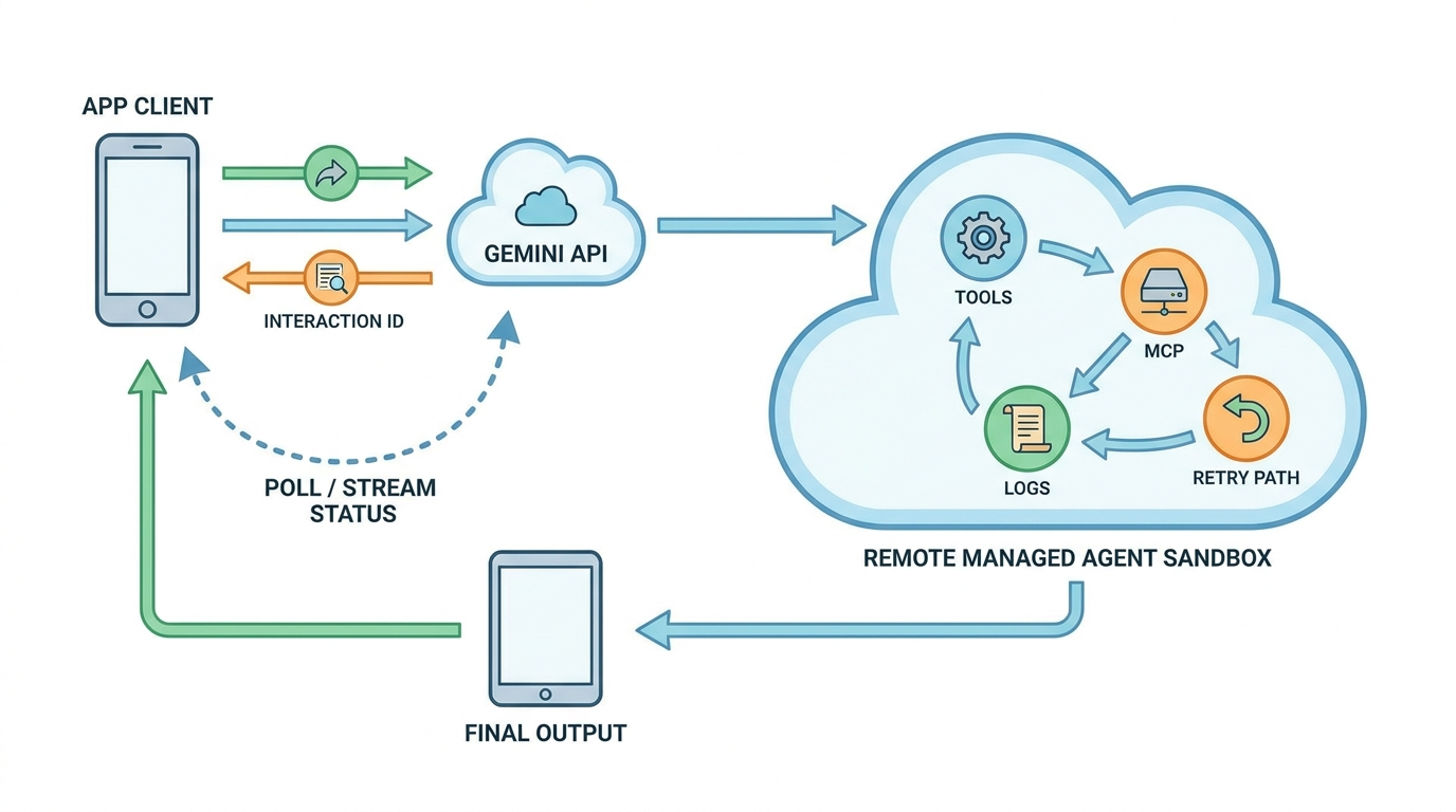 Flow diagram of Gemini background execution showing create interaction, interaction ID, remote managed agent sandbox, polling or streaming, and final output