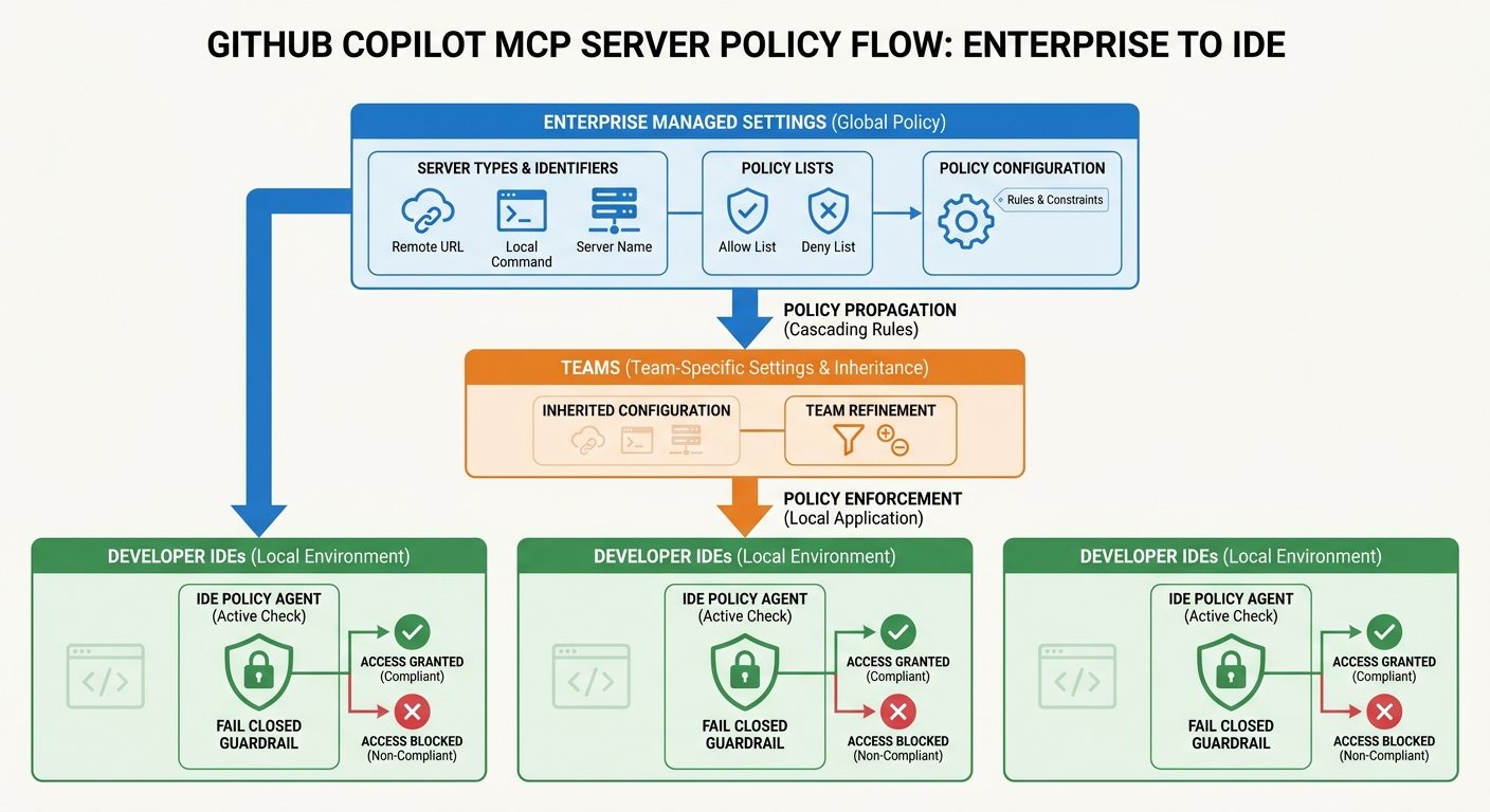 Diagram showing GitHub Copilot MCP policy flow from enterprise managed settings to teams and developer IDEs
