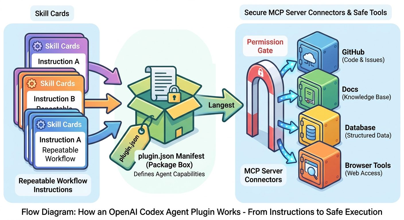 Flow diagram showing Codex Agent Plugin architecture with skills, plugin manifest, MCP connectors, and permission gates
