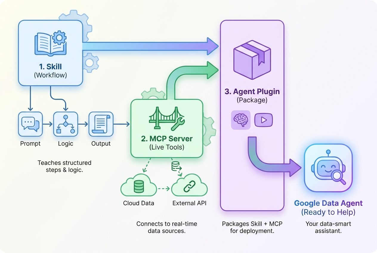 Flow diagram showing Agent Skill as instructions MCP server as live tool access and Agent Plugin as the portable package around both