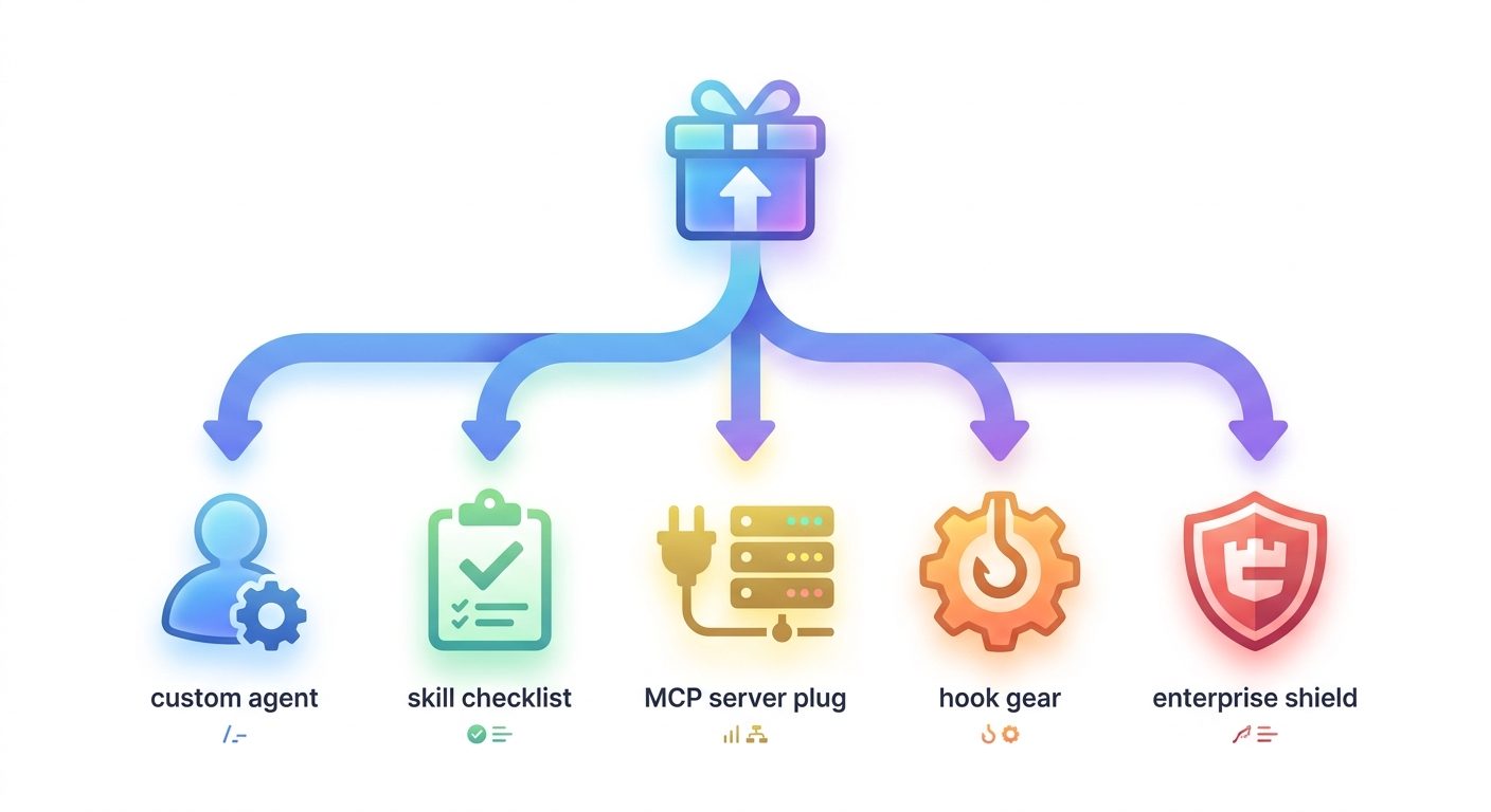 Simple flow diagram showing a Copilot plugin package containing skills, custom agents, MCP configuration, hooks, and governance controls