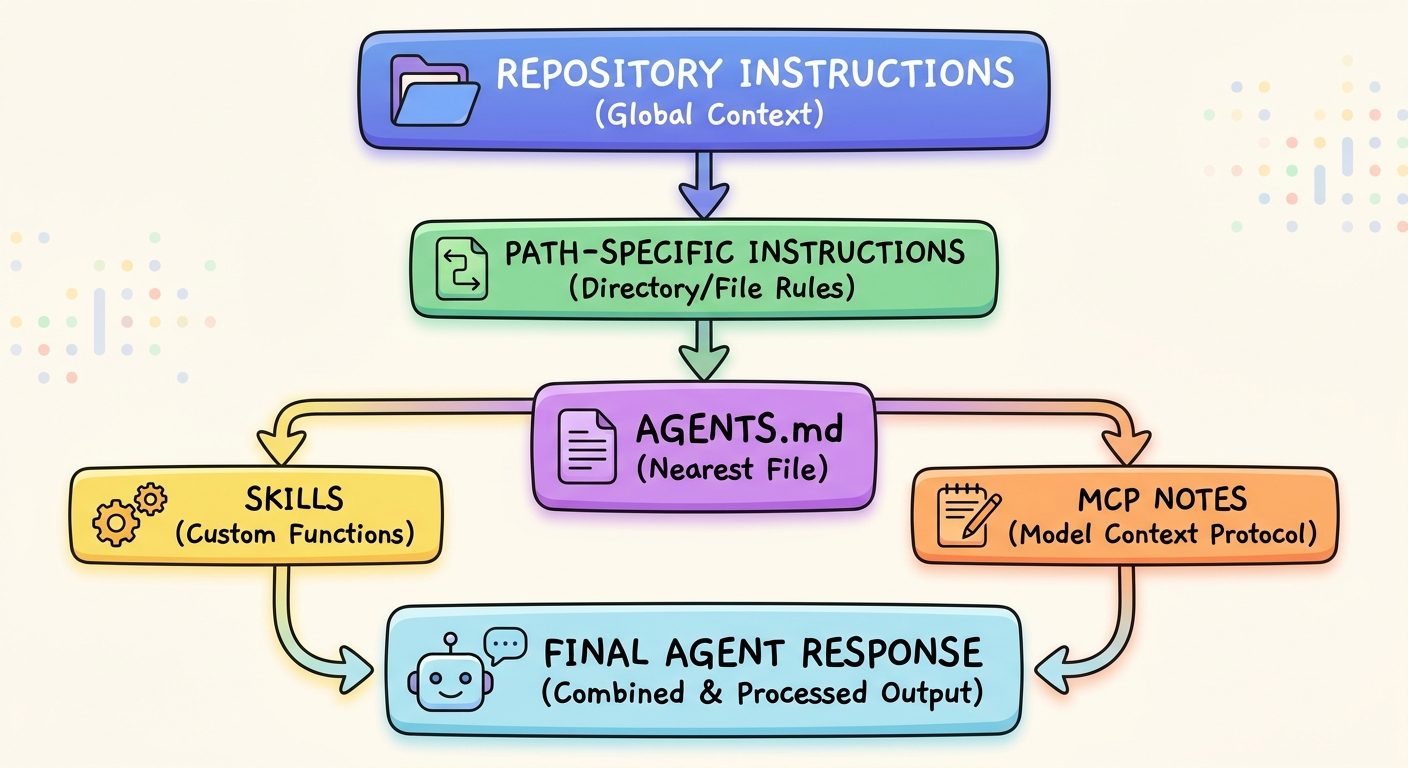 Flow diagram showing GitHub Copilot instruction hierarchy from repository rules to AGENTS.md, skills, MCP notes, and final agent responses