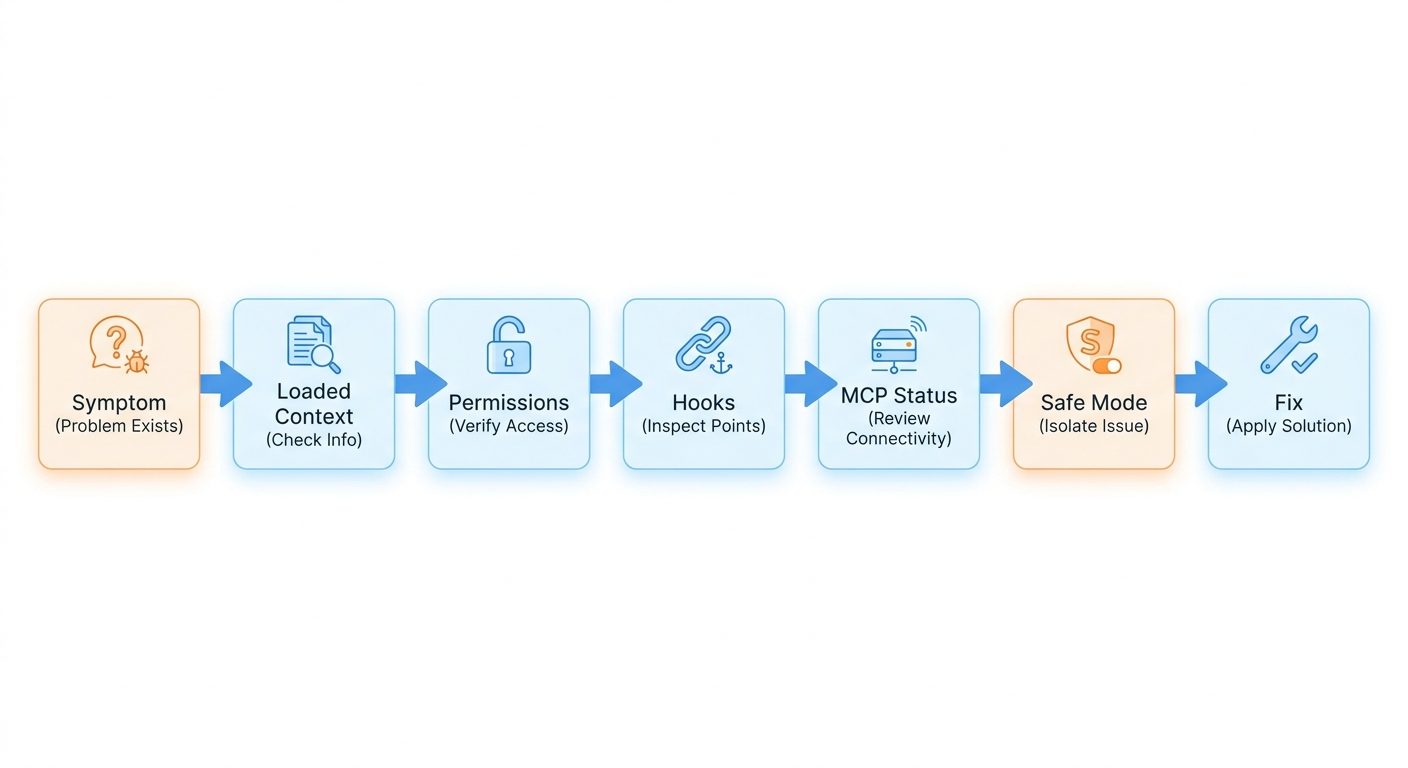 Flow diagram for triaging Claude Code plugin failures from symptom to loaded context, permissions, hooks, MCP status, and safe-mode isolation