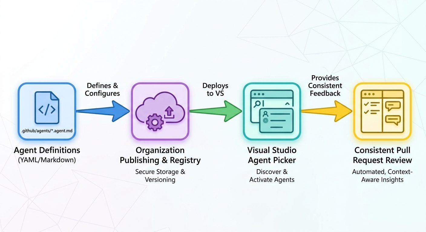 Flow diagram showing custom agent files becoming organization-level GitHub Copilot agents in Visual Studio