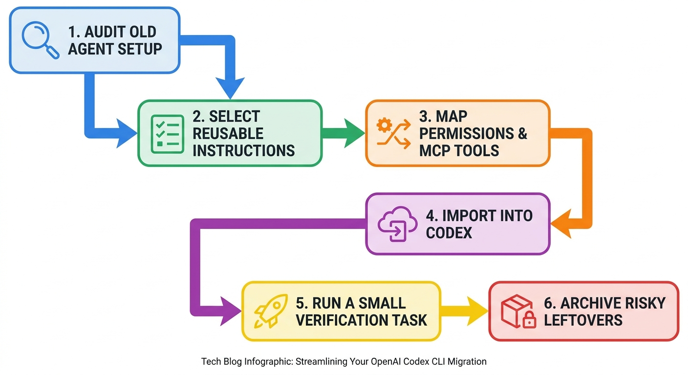 Flow diagram showing a safe Codex import process from audit to verification