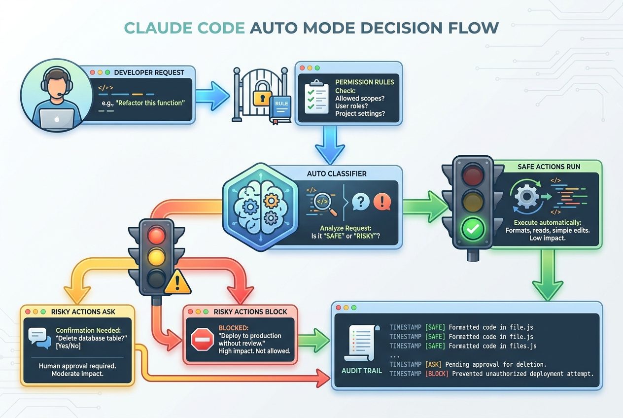 Flow diagram showing Claude Code Auto Mode routing requests through permission rules, safety classification, approval, prompt, or block decisions
