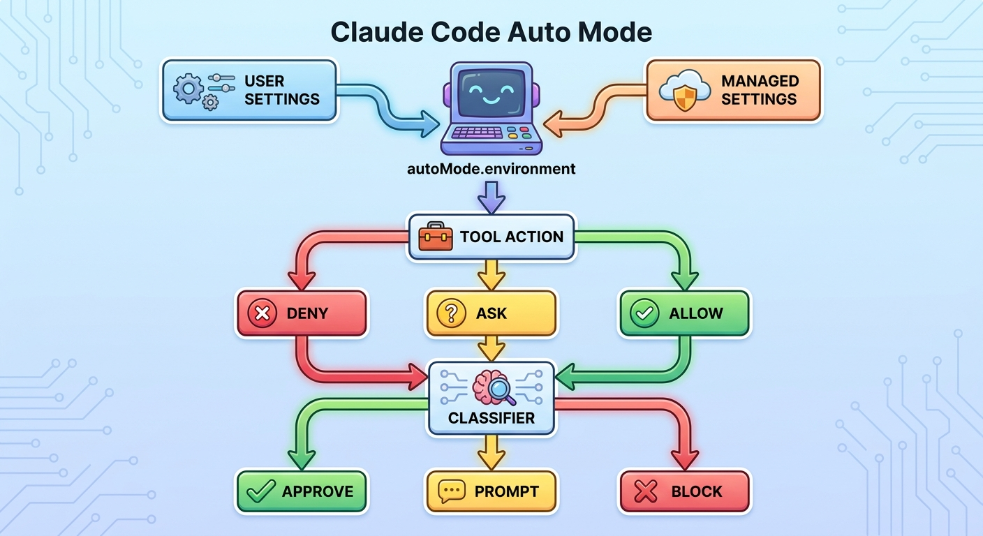 Flow diagram showing Claude Code Auto Mode settings, environment entries, deny rules, ask rules, allow rules, classifier decisions, and approve prompt block outcomes
