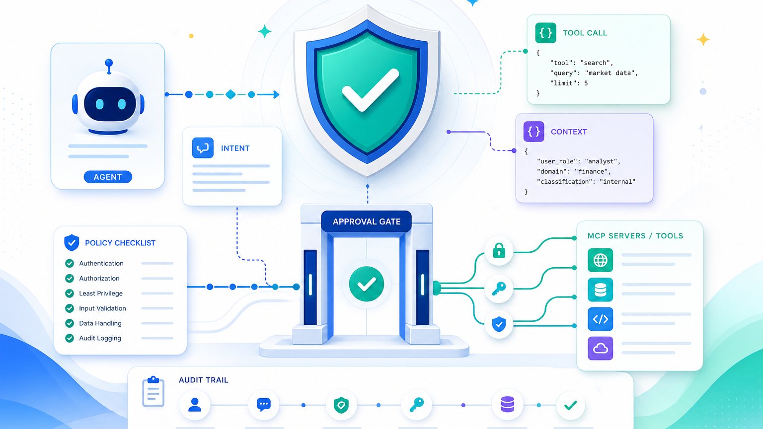 Bright security checklist visual for MCP server guardrails with shield, approval gate, structured output cards, and audit trail lines