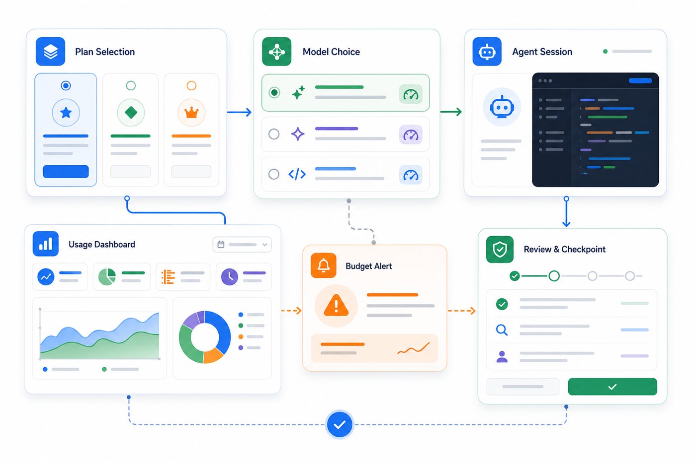 Workflow illustration for managing GitHub Copilot AI Credits with plan selection, model choice, usage dashboard, budget alerts, and review checkpoints