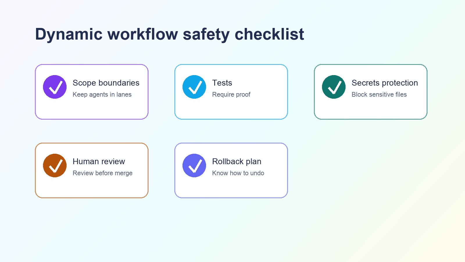 Safety checklist infographic for Claude Code dynamic workflows showing scope, tests, secrets protection, review gates, and rollback plan
