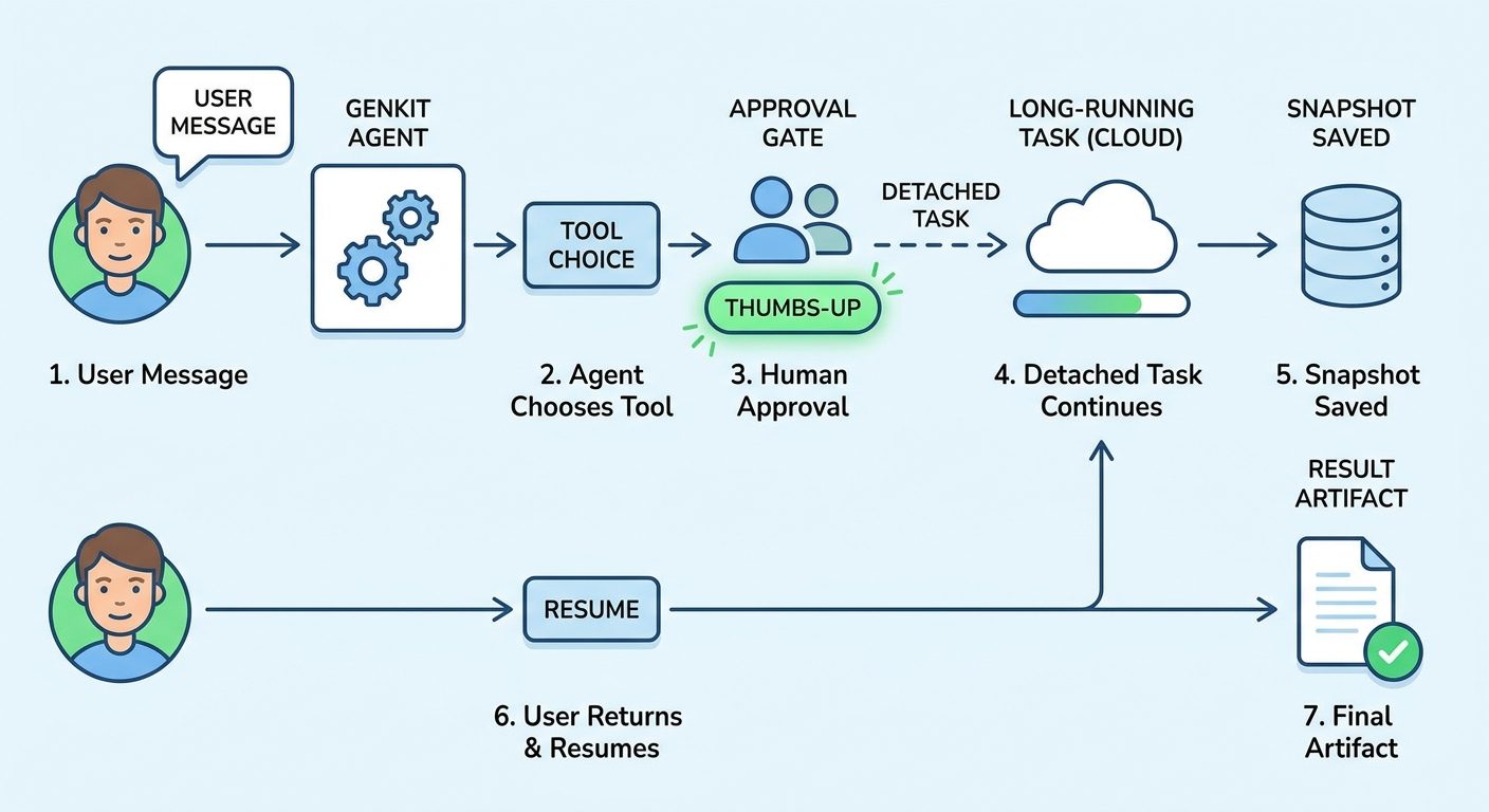 Step-by-step Genkit agent workflow showing user message, tool selection, human approval, detached task, snapshot, and resumed result