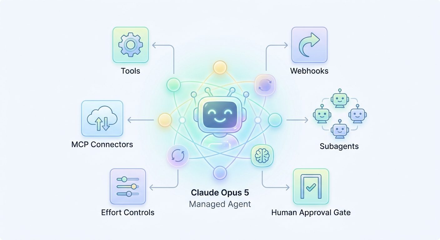Colorful architecture diagram of Claude Opus 5 managed agents with effort settings, tools, MCP servers, webhooks, and human review checkpoints