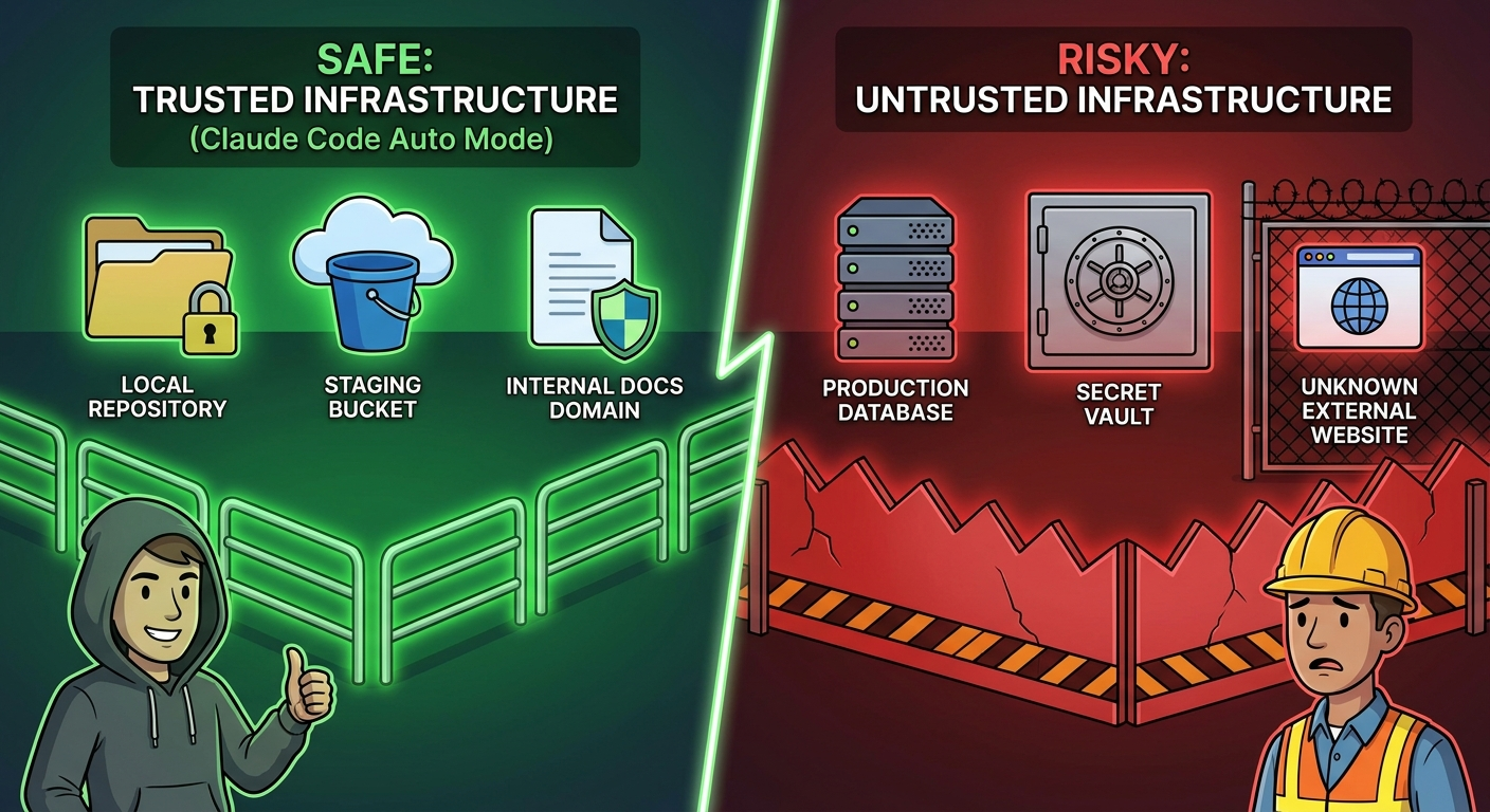 Split-screen illustration comparing safe Claude Code Auto Mode trusted infrastructure with risky production databases, secret vaults, and unknown external sites