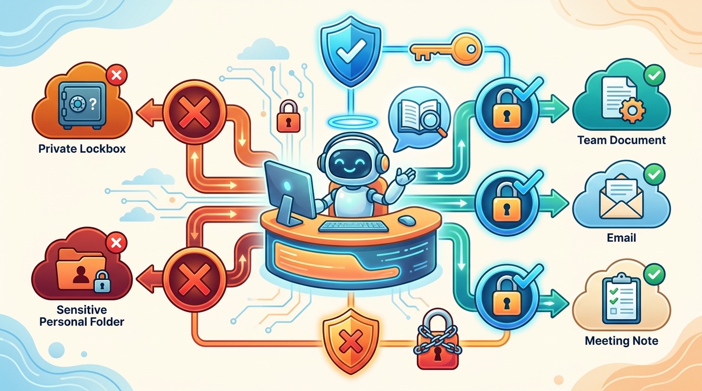 Data-protection checklist for Copilot Search showing permissions, source verification, Work IQ selection, and safe sharing review