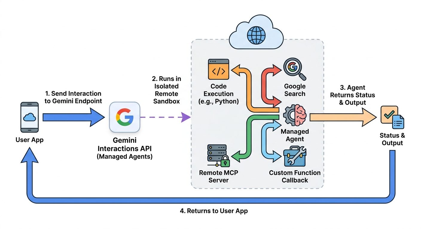 Flow diagram showing a user app calling the Gemini Interactions API, then routing to a managed agent sandbox, code execution, Google Search, remote MCP, custom functions, and returned output