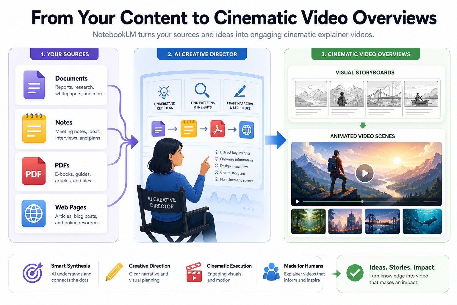 Workflow showing documents and notes becoming NotebookLM cinematic video storyboards