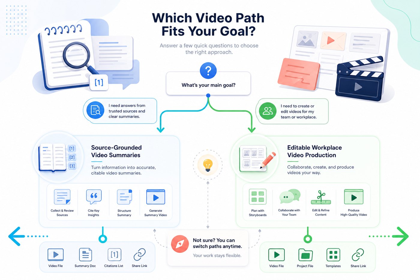 Decision tree for choosing between NotebookLM Video Overviews and Google Vids