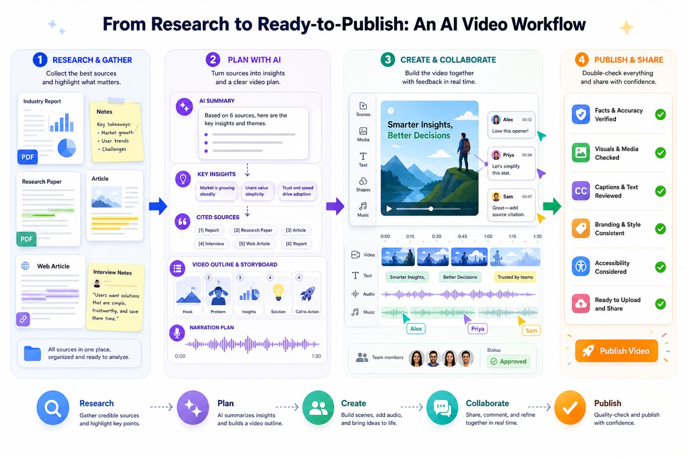 Hybrid workflow from research documents to NotebookLM summary to Google Vids production checklist