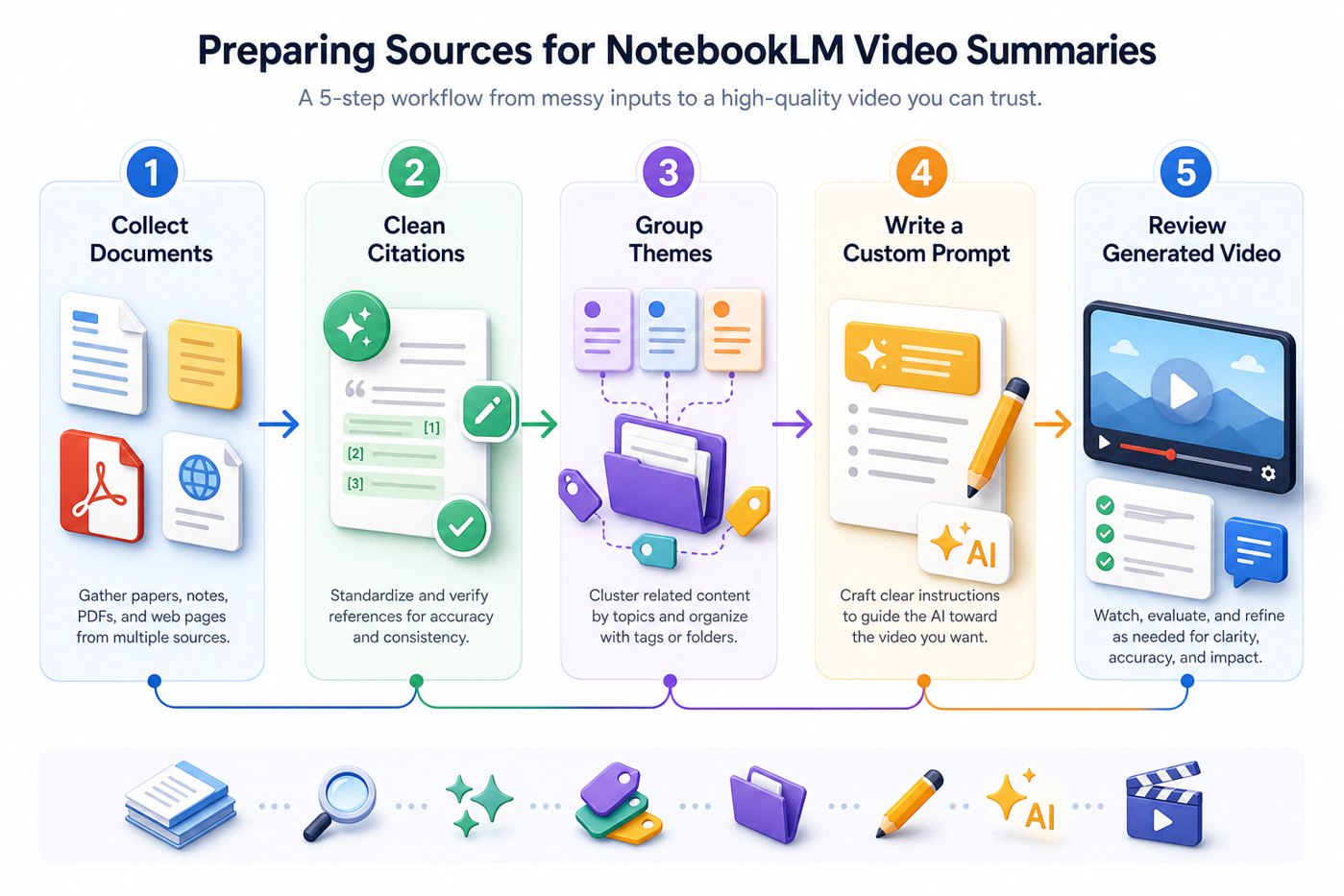 Step by step workflow illustration for preparing NotebookLM sources before generating a video overview