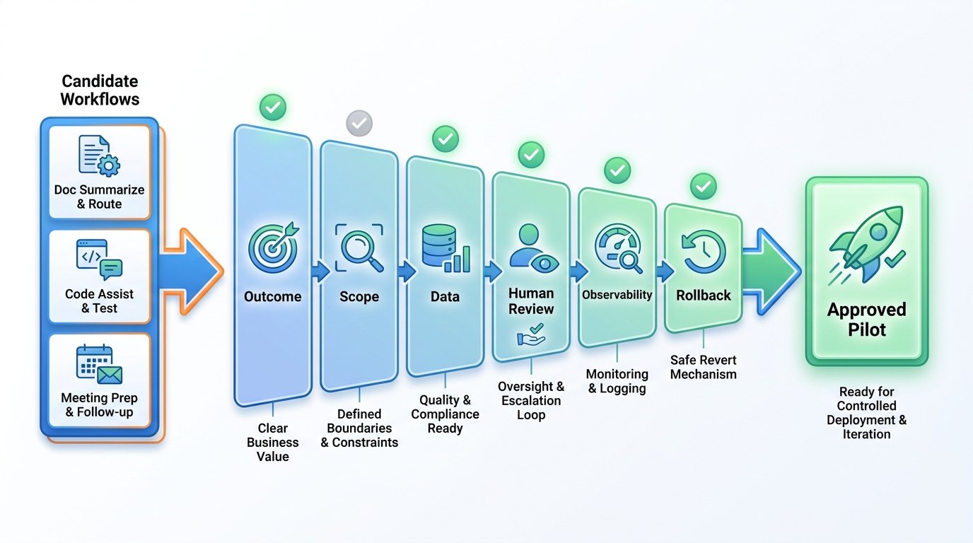 Colorful flow diagram showing an enterprise AI agent workflow readiness funnel from candidate process to pilot approval