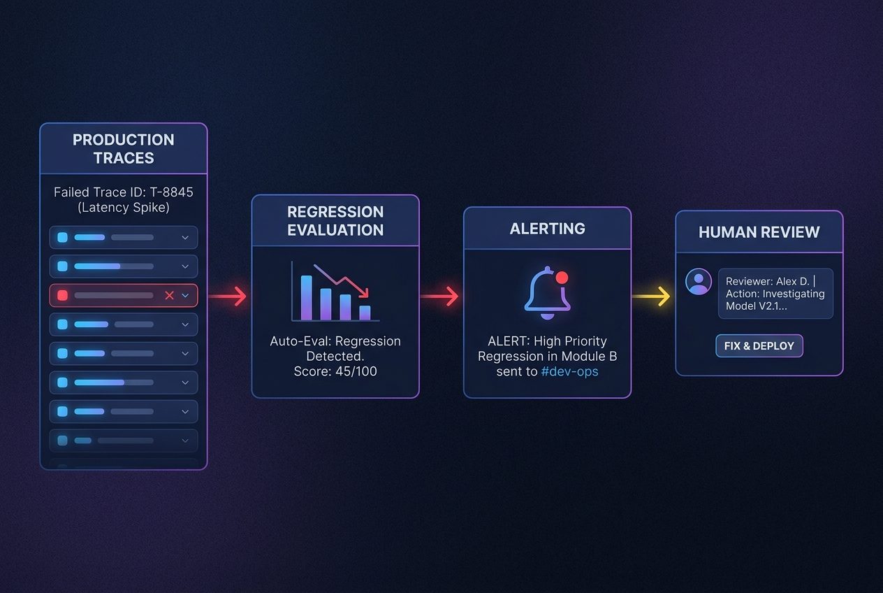 Clean SaaS-style dashboard showing AI agent traces turning into evaluation cases, regression checks, alerts, and human review queues