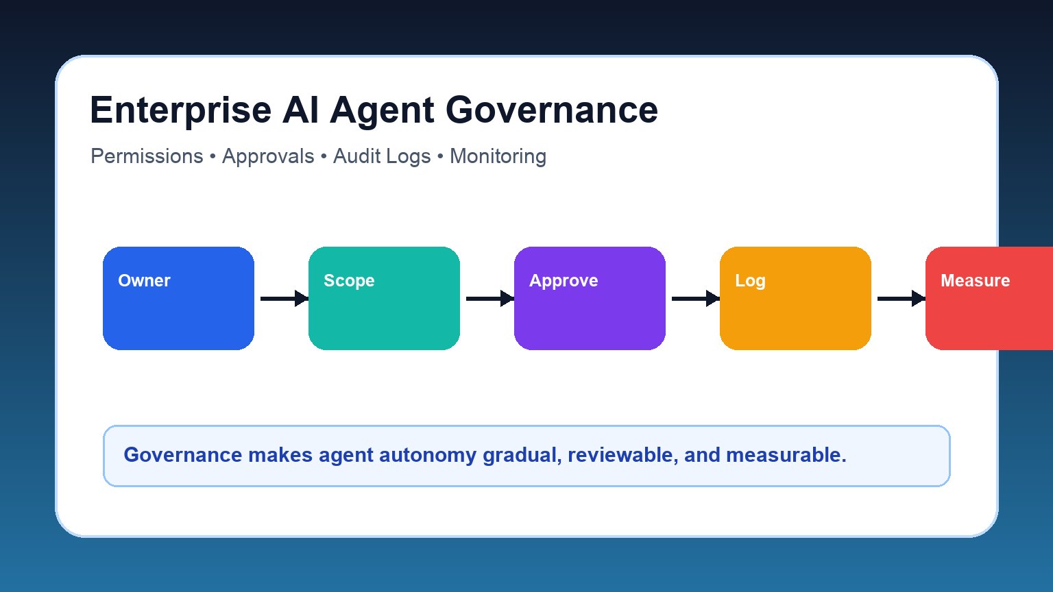 Enterprise AI agent governance dashboard showing permissions approvals audit logs and monitoring